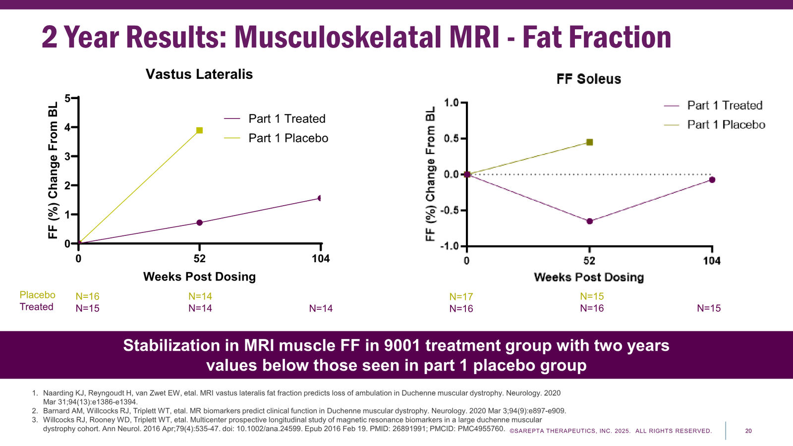 Sarepta Corporate Presentation 2025 — slide 20 of 60