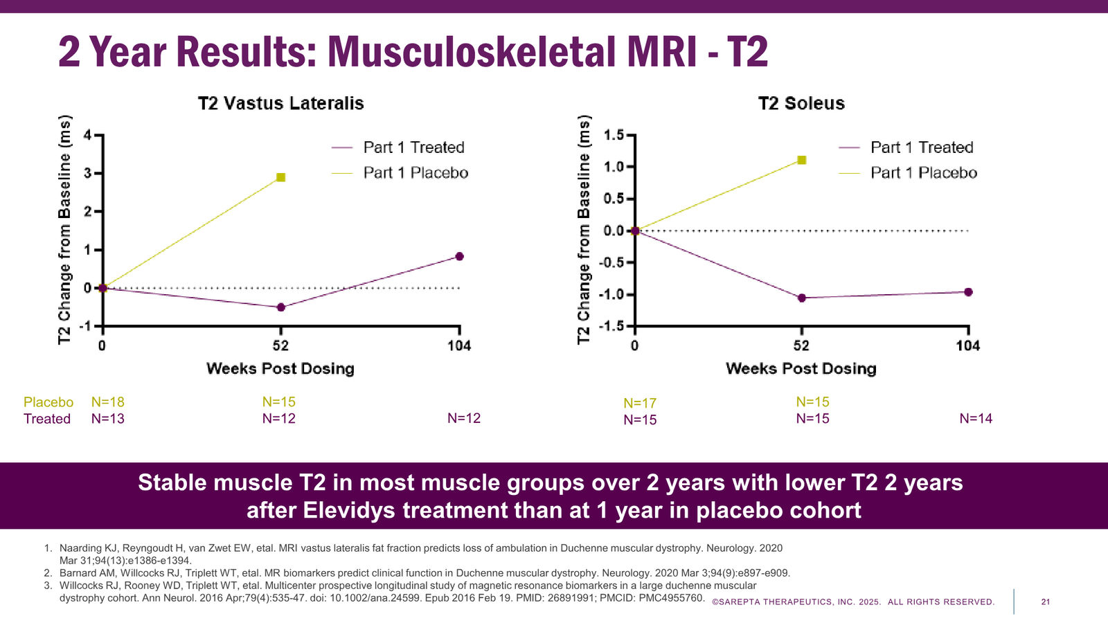 Sarepta Corporate Presentation 2025 — slide 21 of 60
