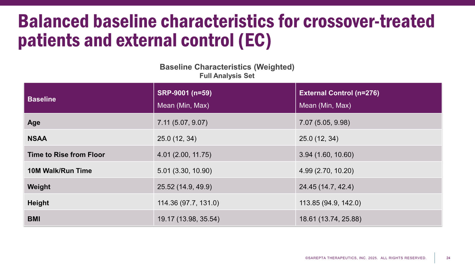 Sarepta Corporate Presentation 2025 — slide 24 of 60