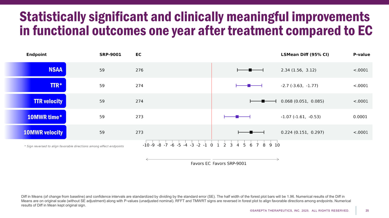 Sarepta Corporate Presentation 2025 — slide 25 of 60
