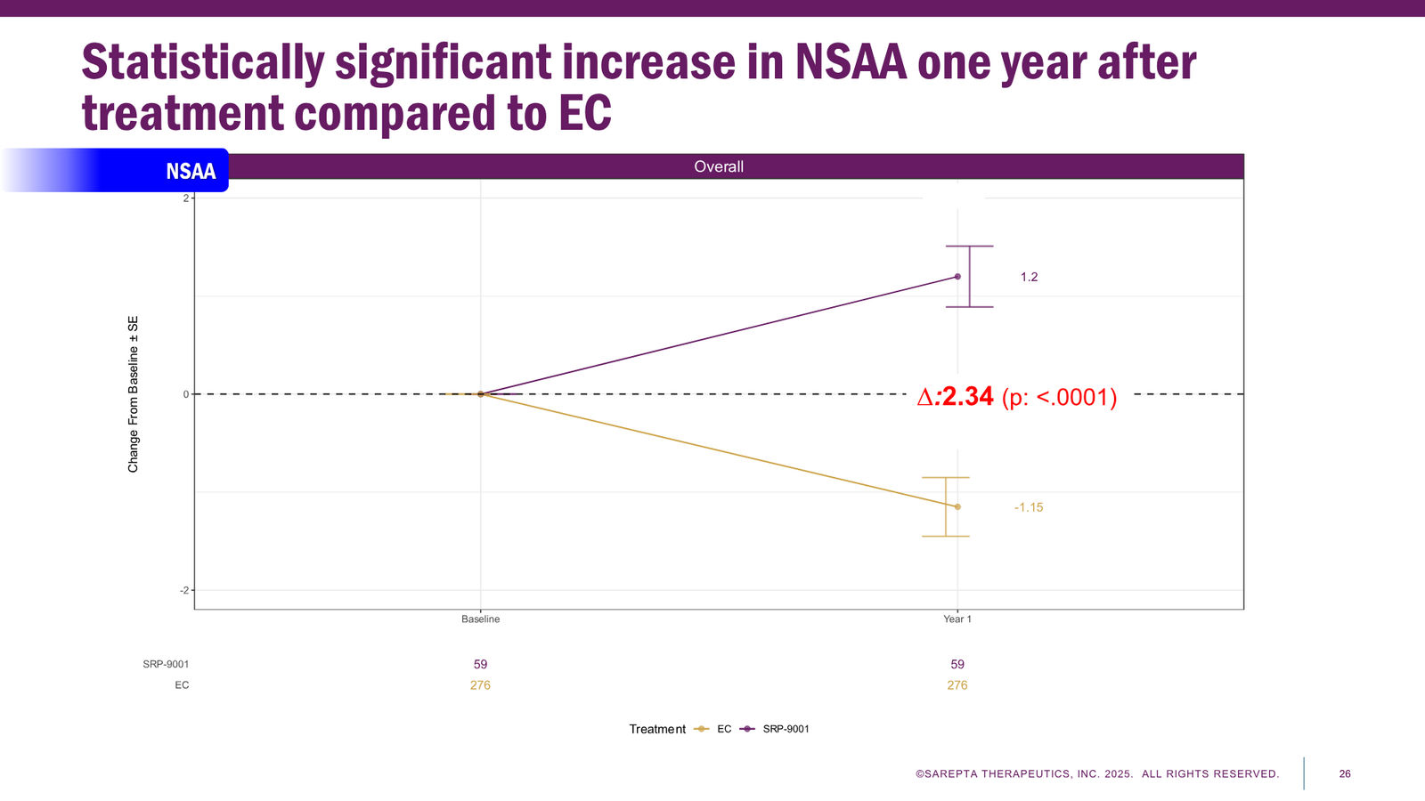 Sarepta Corporate Presentation 2025 — slide 26 of 60