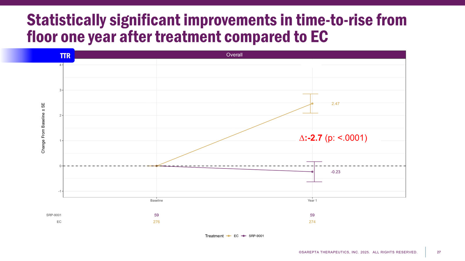 Sarepta Corporate Presentation 2025 — slide 27 of 60