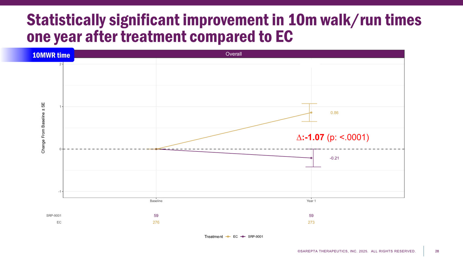 Sarepta Corporate Presentation 2025 — slide 28 of 60