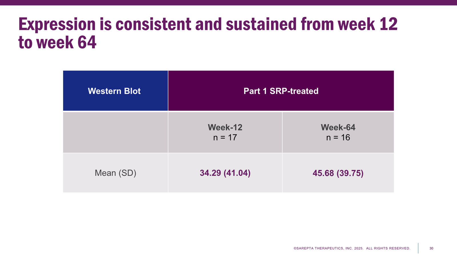 Sarepta Corporate Presentation 2025 — slide 30 of 60