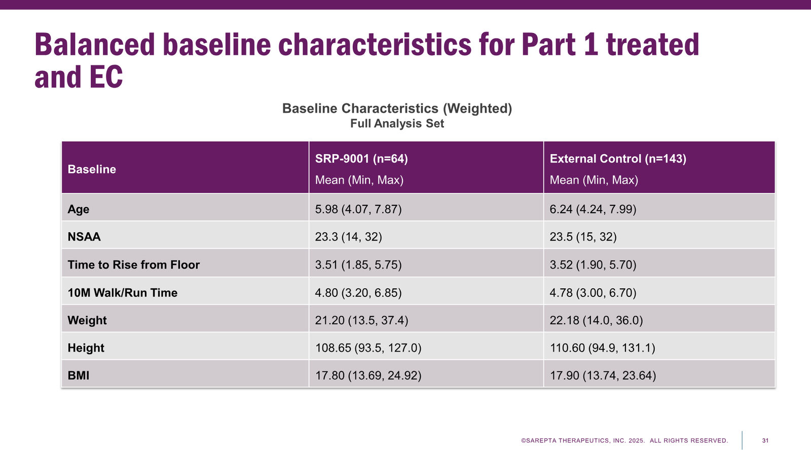 Sarepta Corporate Presentation 2025 — slide 31 of 60