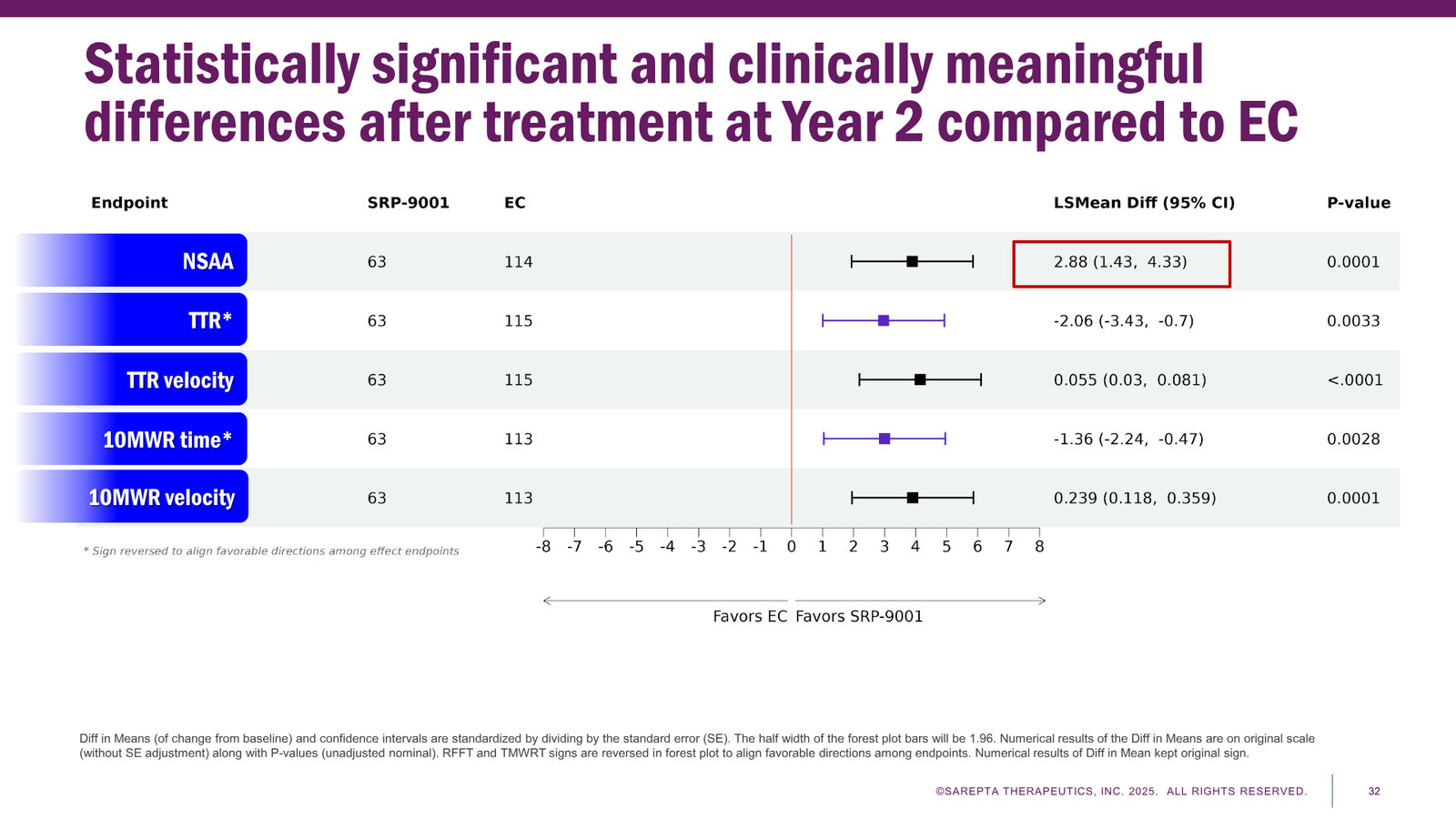 Sarepta Corporate Presentation 2025 — slide 32 of 60