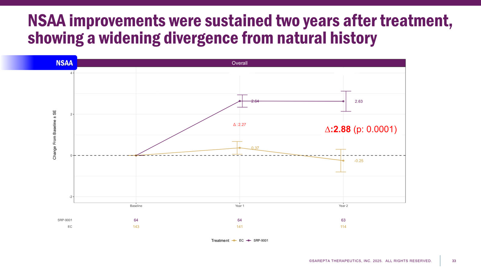 Sarepta Corporate Presentation 2025 — slide 33 of 60