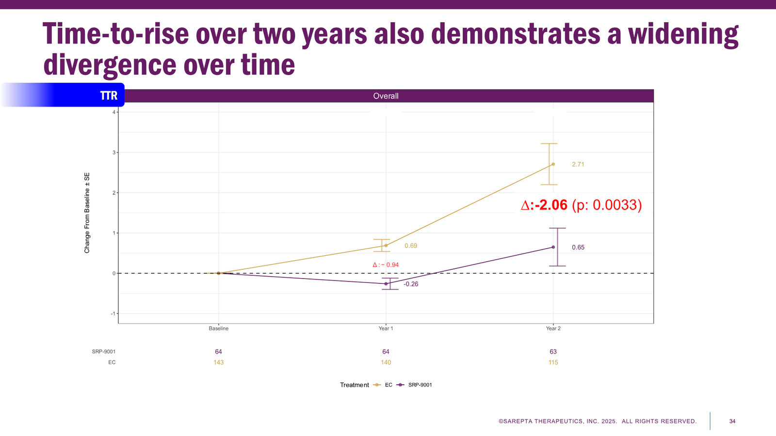 Sarepta Corporate Presentation 2025 — slide 34 of 60