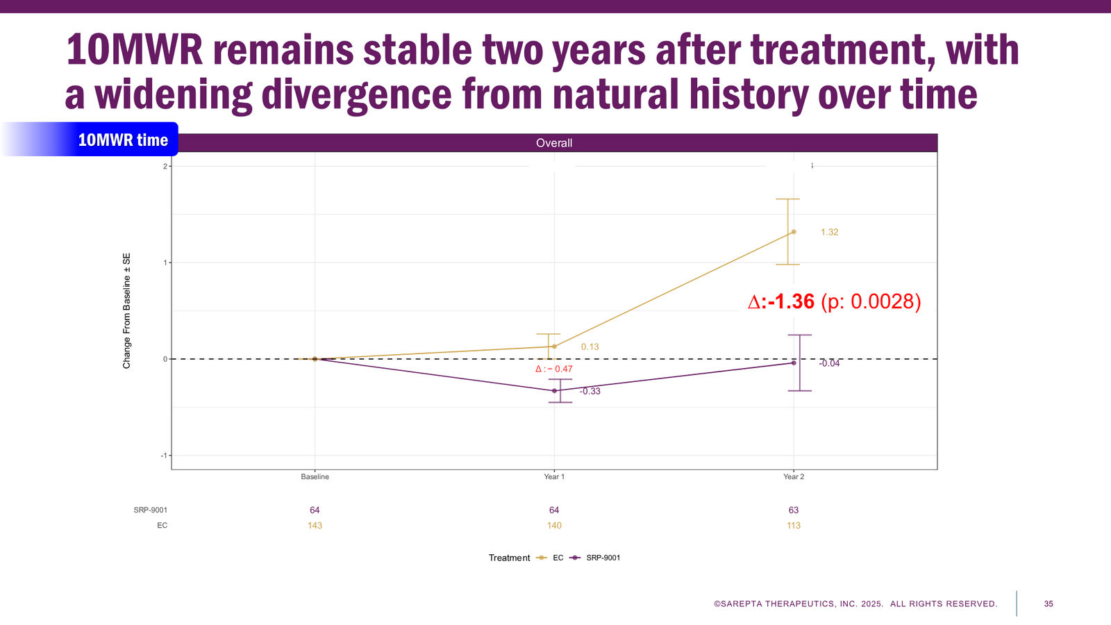 Sarepta Corporate Presentation 2025 — slide 35 of 60