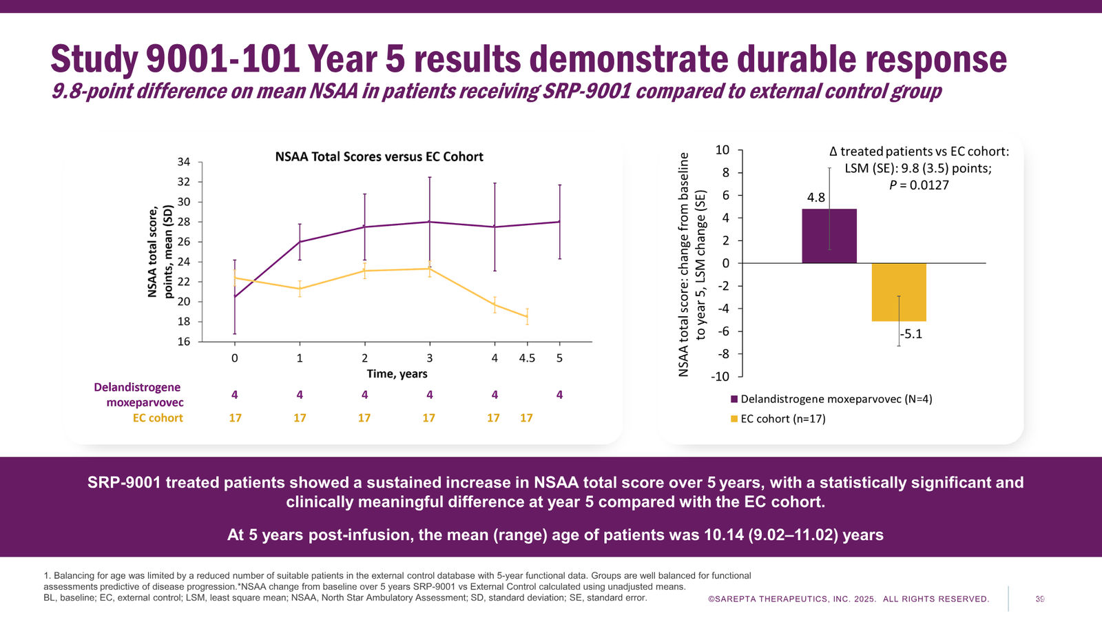 Sarepta Corporate Presentation 2025 — slide 39 of 60