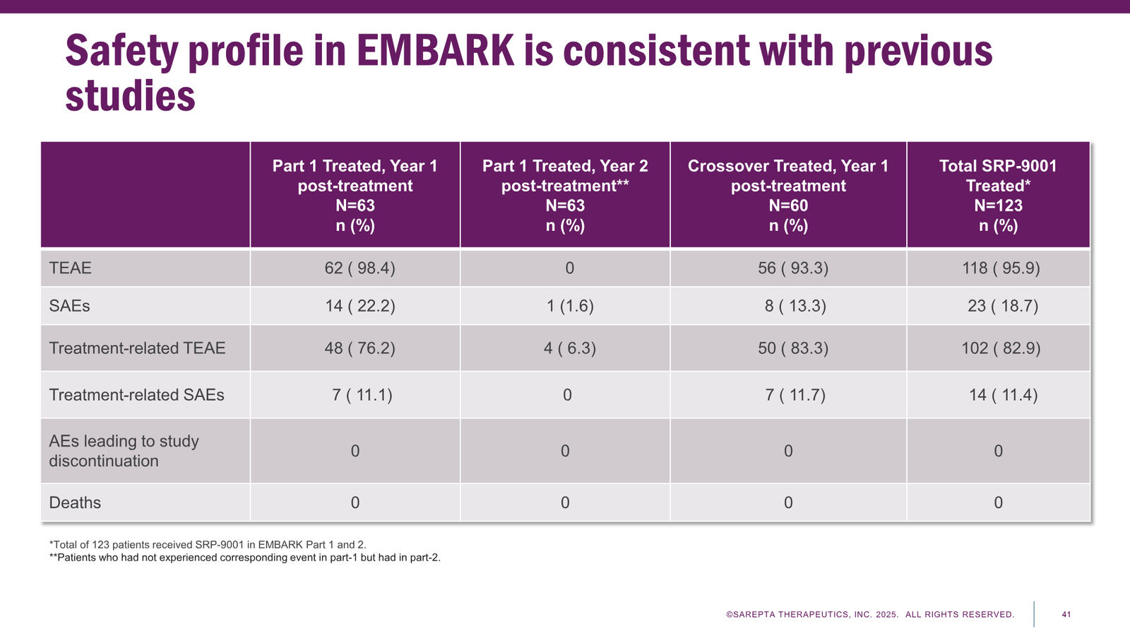 Sarepta Corporate Presentation 2025 — slide 41 of 60