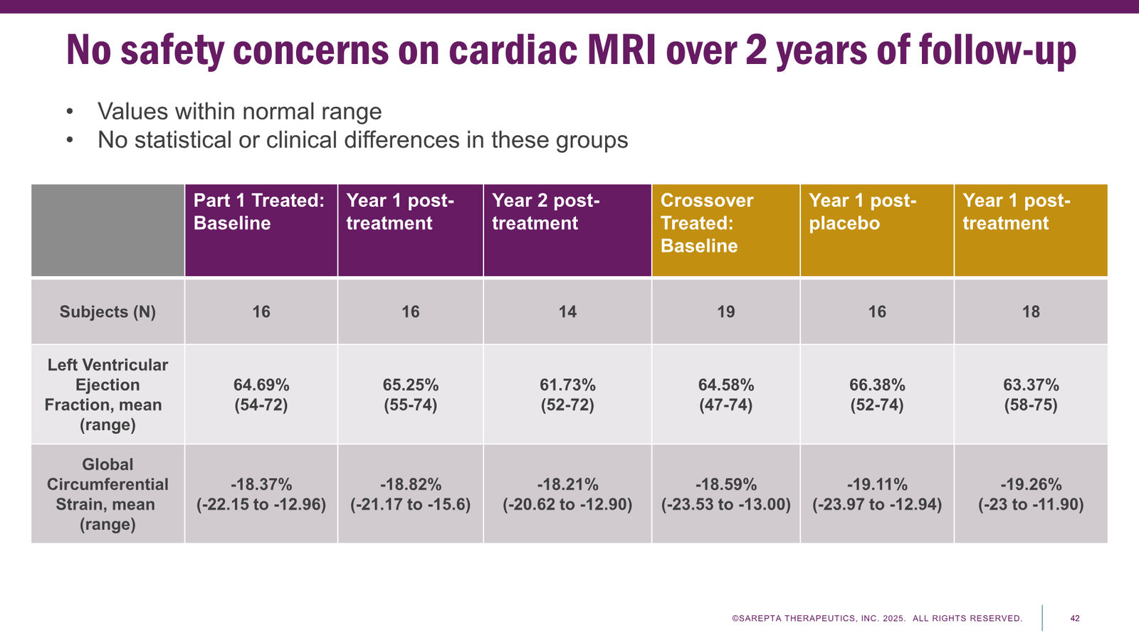 Sarepta Corporate Presentation 2025 — slide 42 of 60
