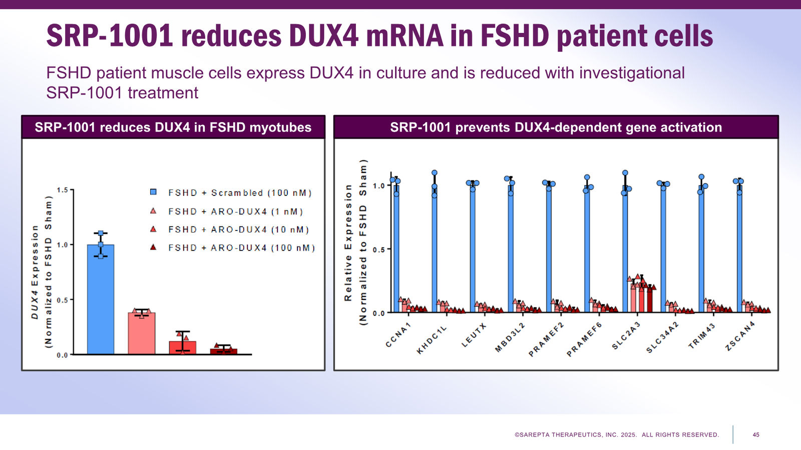 Sarepta Corporate Presentation 2025 — slide 45 of 60