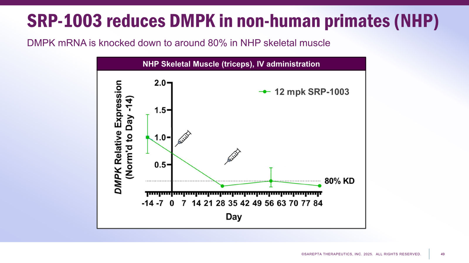 Sarepta Corporate Presentation 2025 — slide 49 of 60
