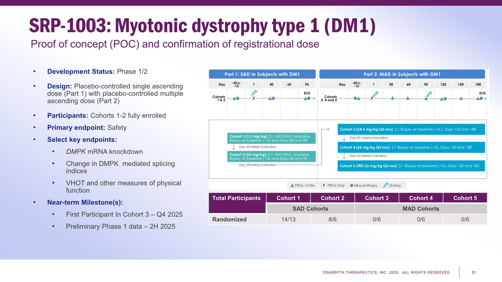 Sarepta Corporate Presentation 2025 — slide 51 of 60