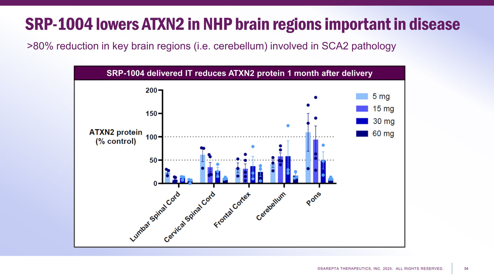 Sarepta Corporate Presentation 2025 — slide 54 of 60