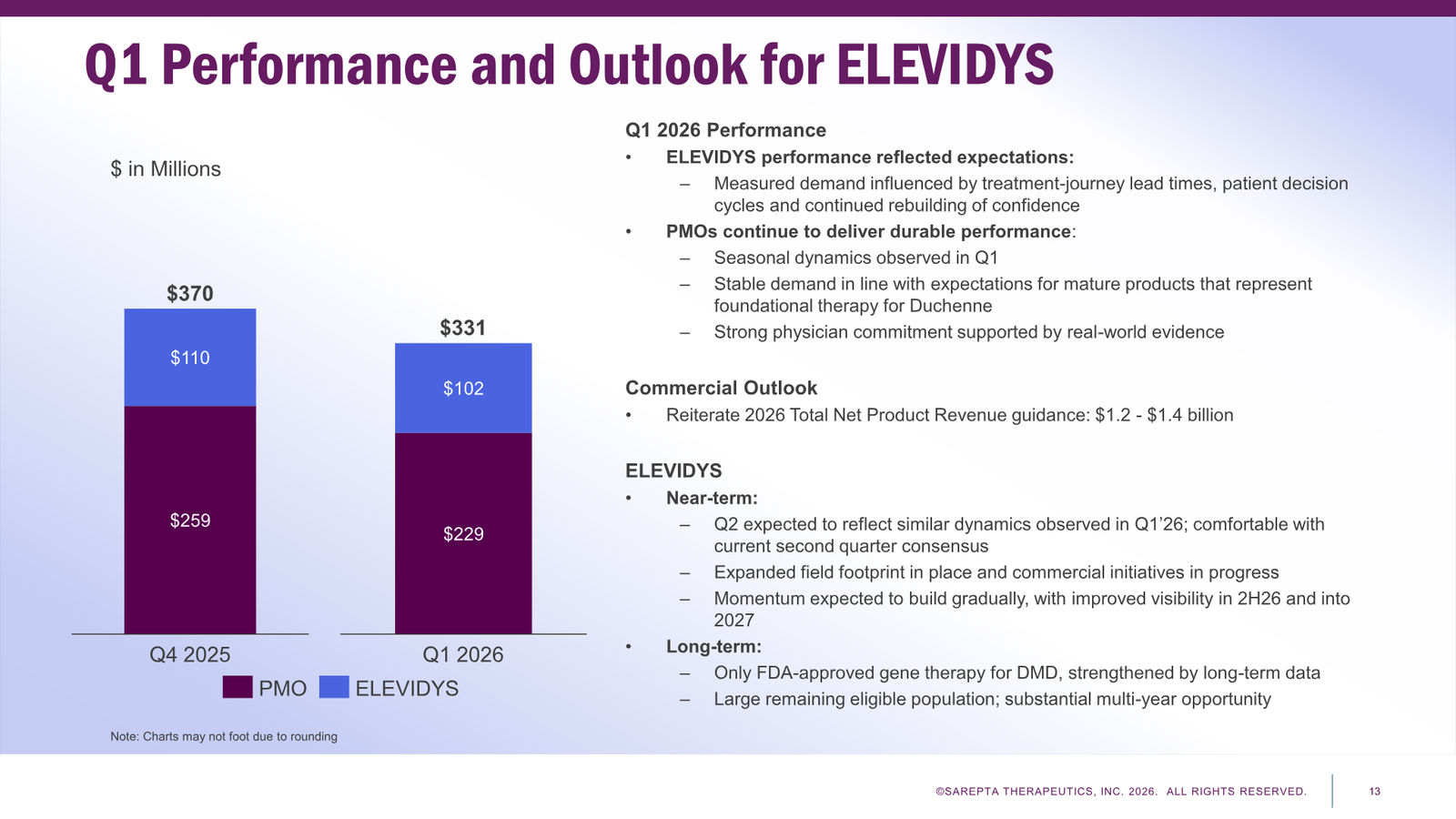 Sarepta First Quarter 2026 Financial Results — slide 13 of 24