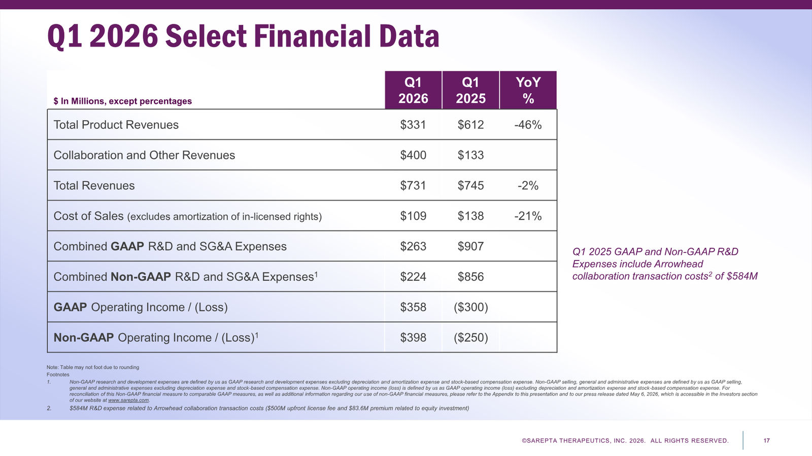 Sarepta First Quarter 2026 Financial Results — slide 17 of 24