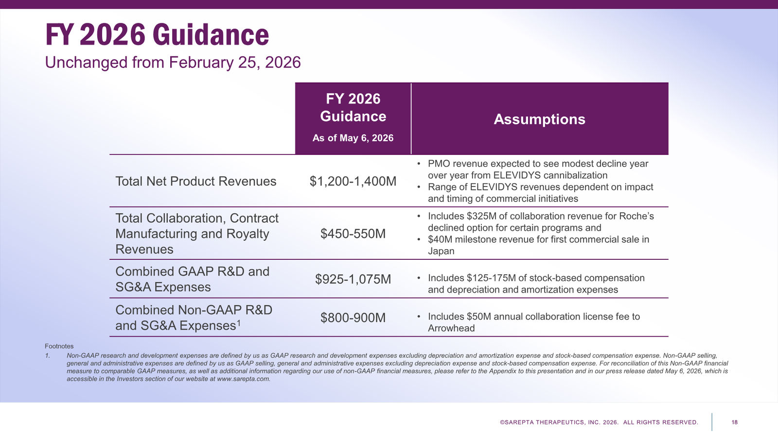 Sarepta First Quarter 2026 Financial Results — slide 18 of 24