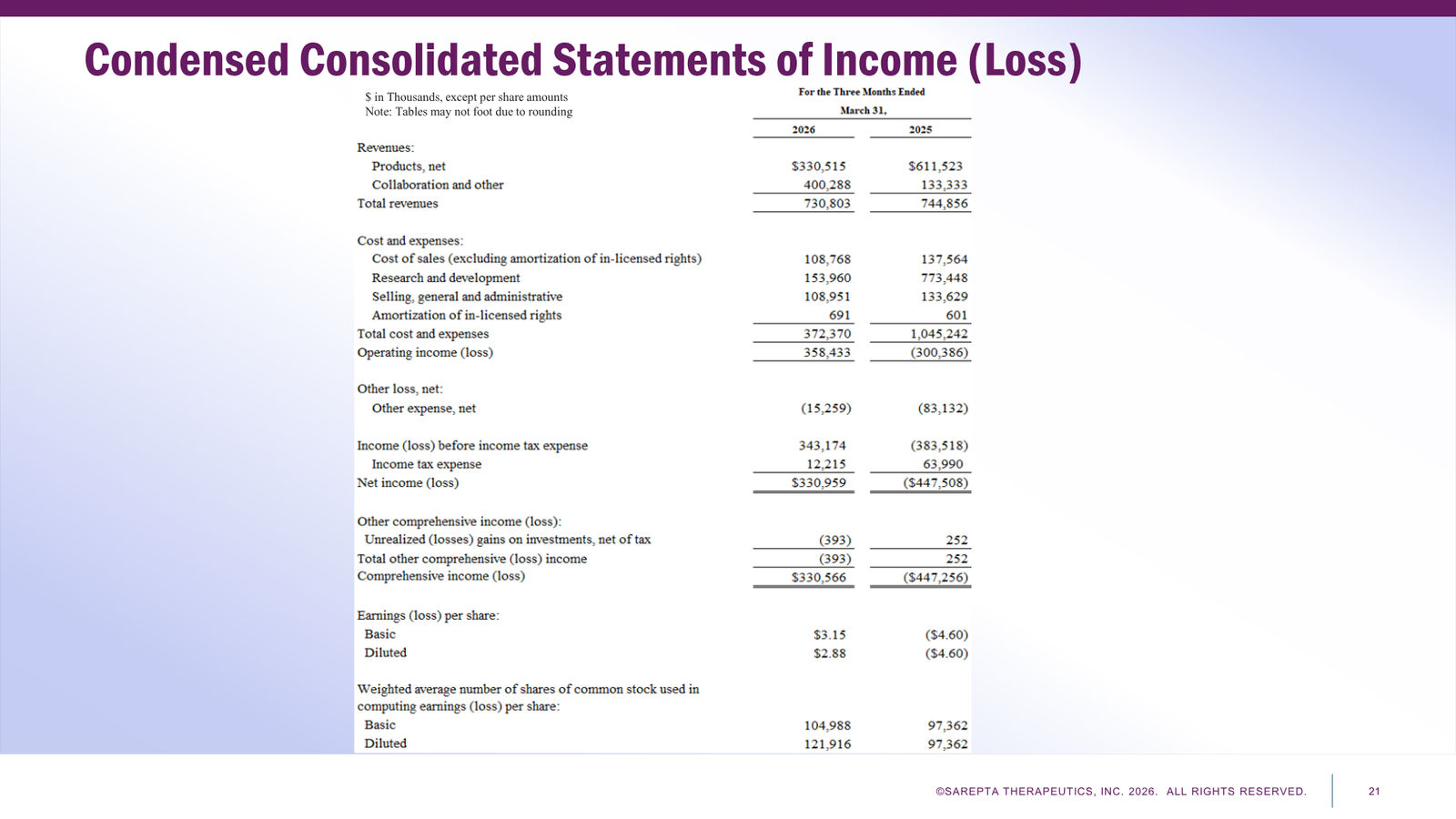 Sarepta First Quarter 2026 Financial Results — slide 21 of 24