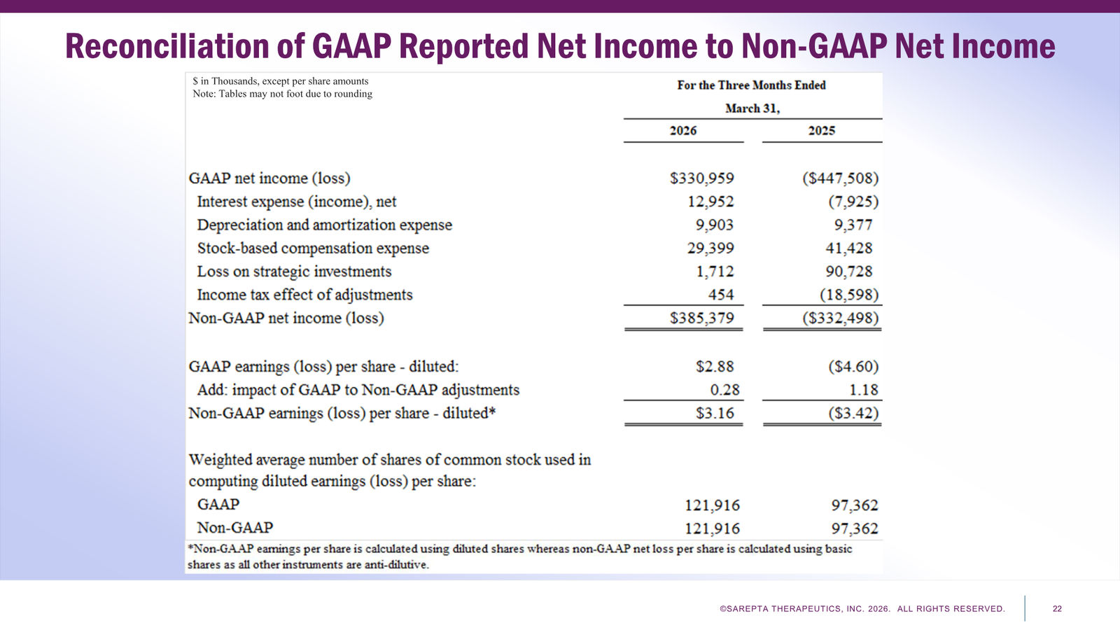 Sarepta First Quarter 2026 Financial Results — slide 22 of 24