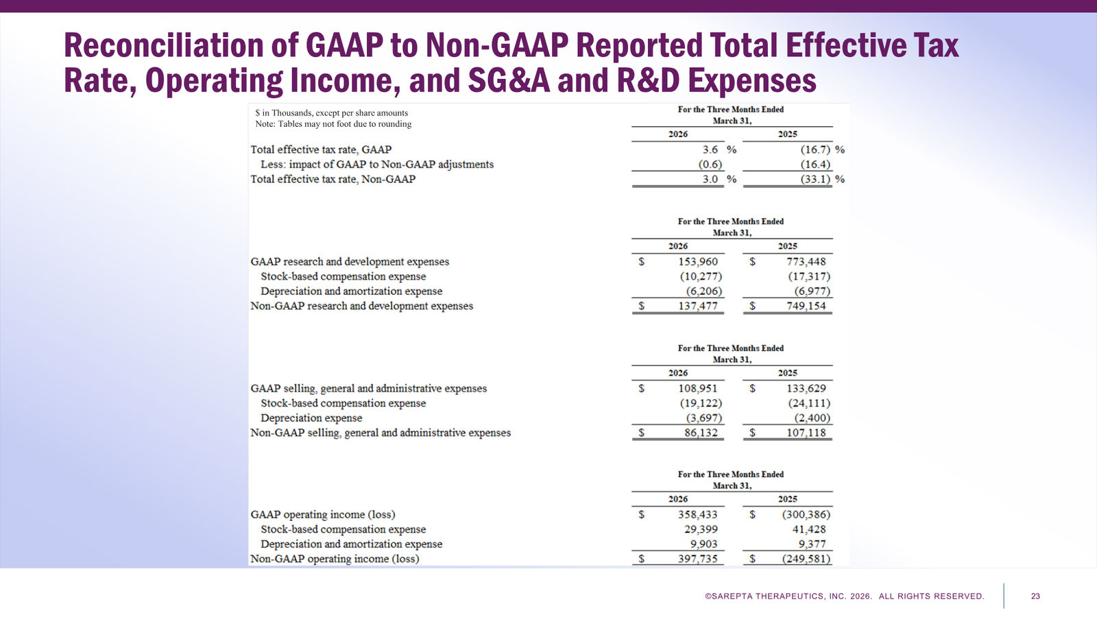 Sarepta First Quarter 2026 Financial Results — slide 23 of 24
