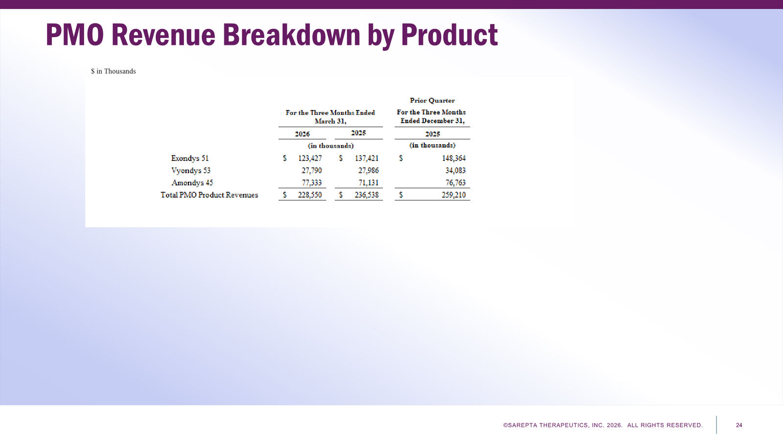 Sarepta First Quarter 2026 Financial Results — slide 24 of 24