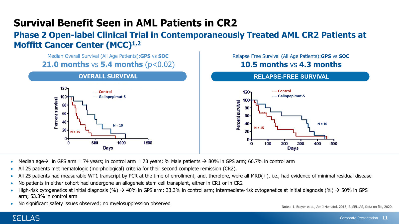 SELLAS Life Sciences Corporate Presentation — February 2026 — slide 11 of 34