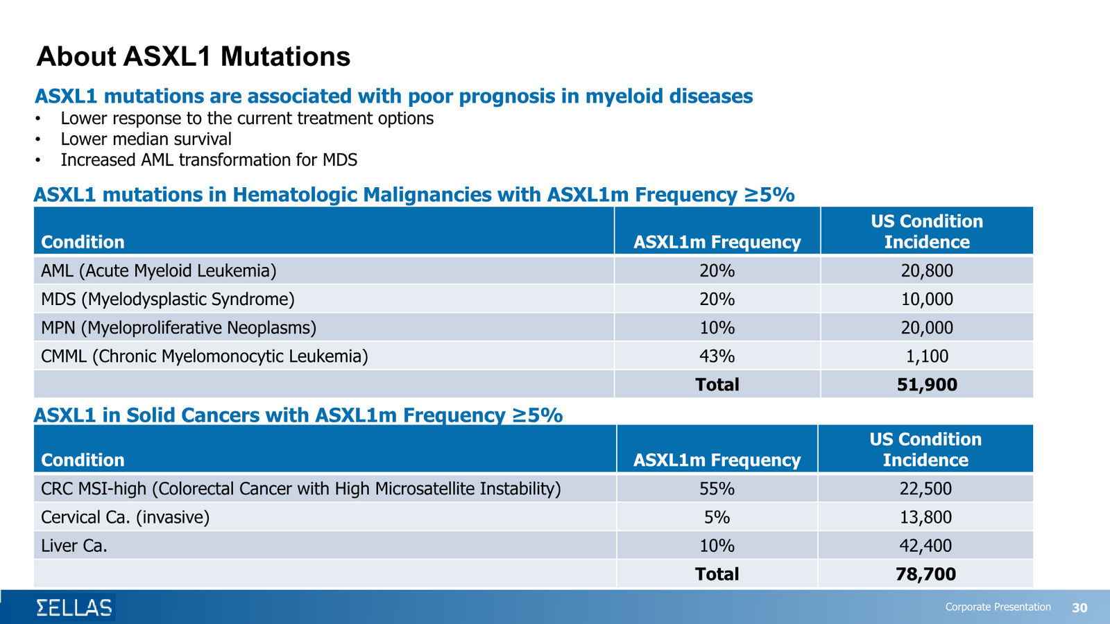 SELLAS Life Sciences Corporate Presentation — February 2026 — slide 30 of 34