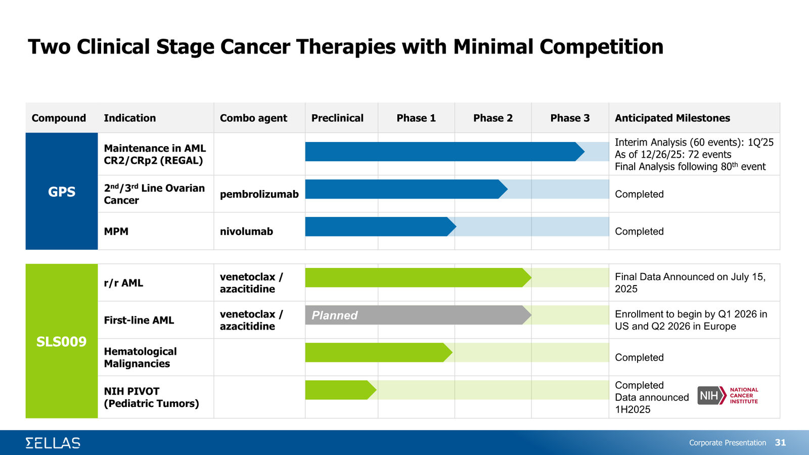 SELLAS Life Sciences Corporate Presentation — February 2026 — slide 31 of 34