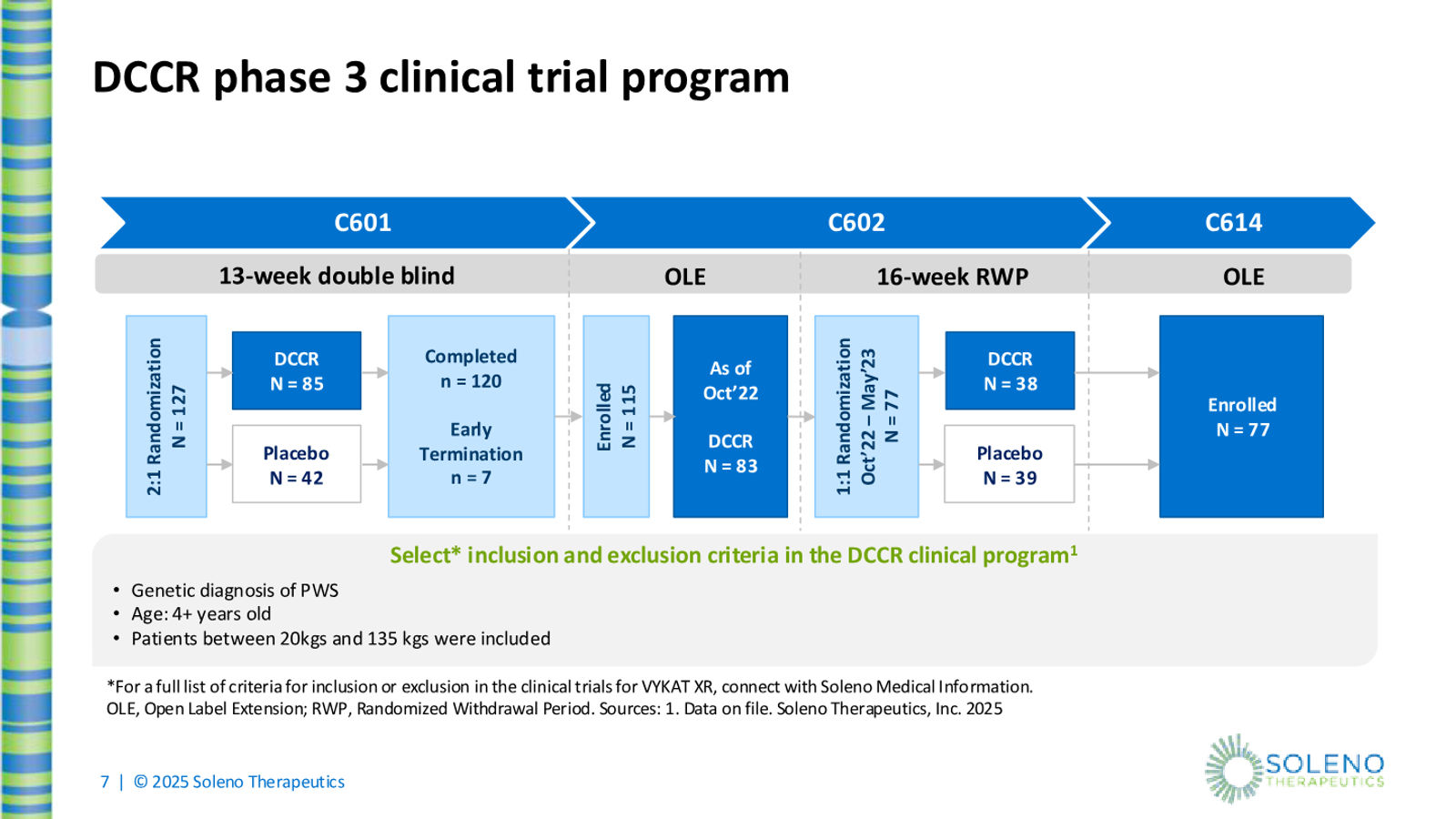 Soleno Therapeutics February 2026 Corporate Presentation — slide 7 of 22