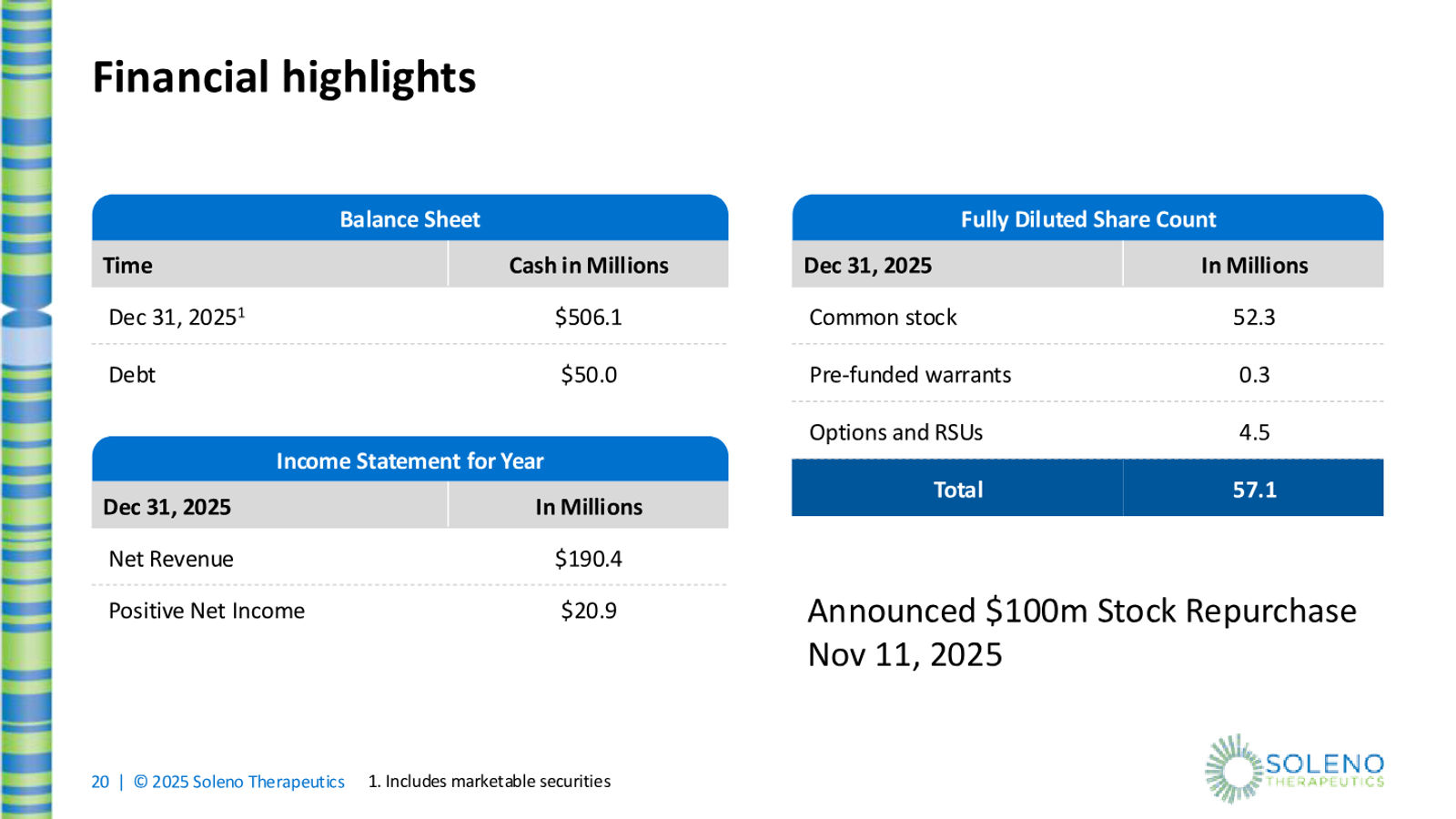 Soleno Therapeutics February 2026 Corporate Presentation — slide 20 of 22