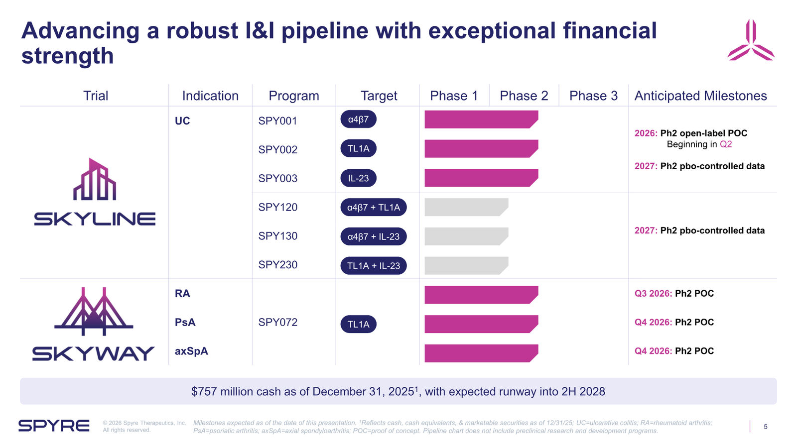 Spyre Therapeutics Corporate Overview — slide 5 of 38
