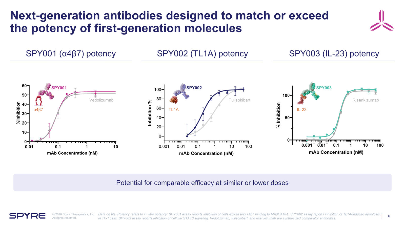 Spyre Therapeutics Corporate Overview — slide 6 of 38