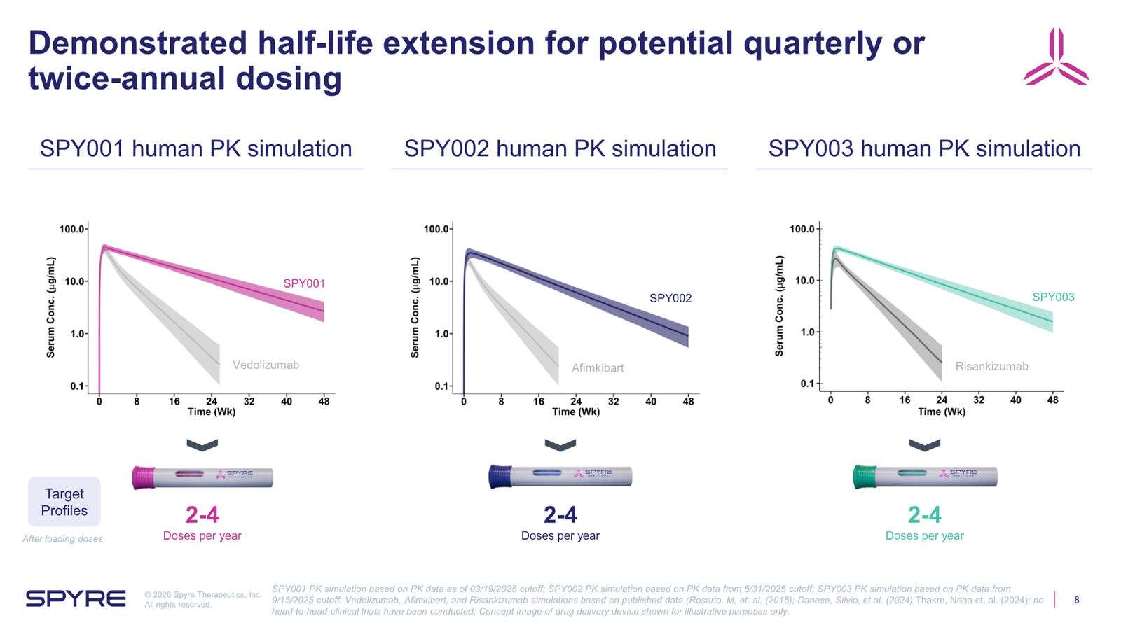 Spyre Therapeutics Corporate Overview — slide 8 of 38