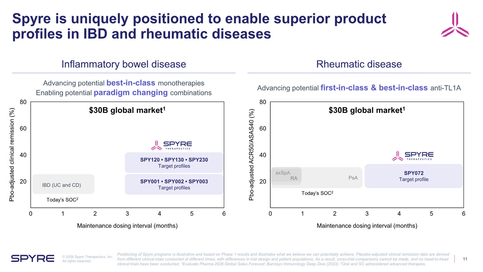 Spyre Therapeutics Corporate Overview — slide 11 of 38