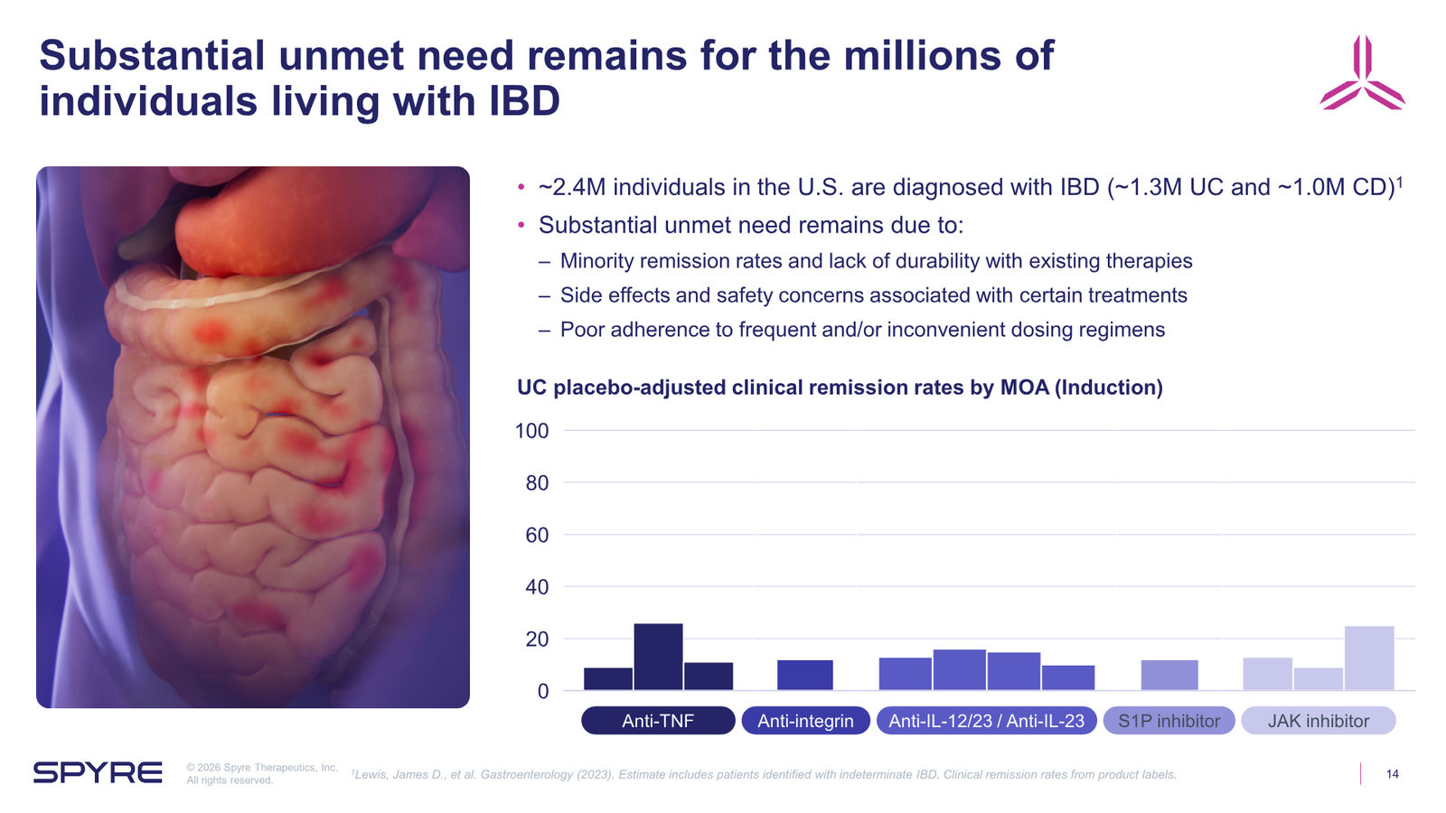 Spyre Therapeutics Corporate Overview — slide 14 of 38