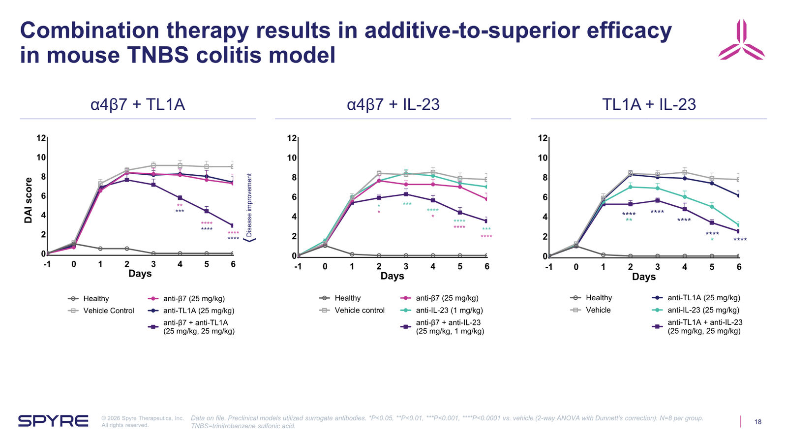 Spyre Therapeutics Corporate Overview — slide 18 of 38