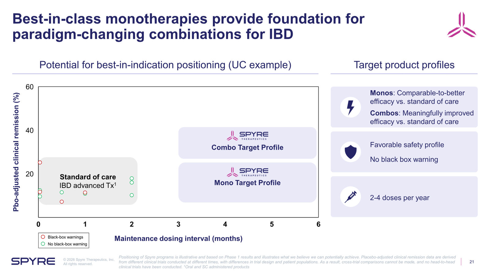 Spyre Therapeutics Corporate Overview — slide 21 of 38