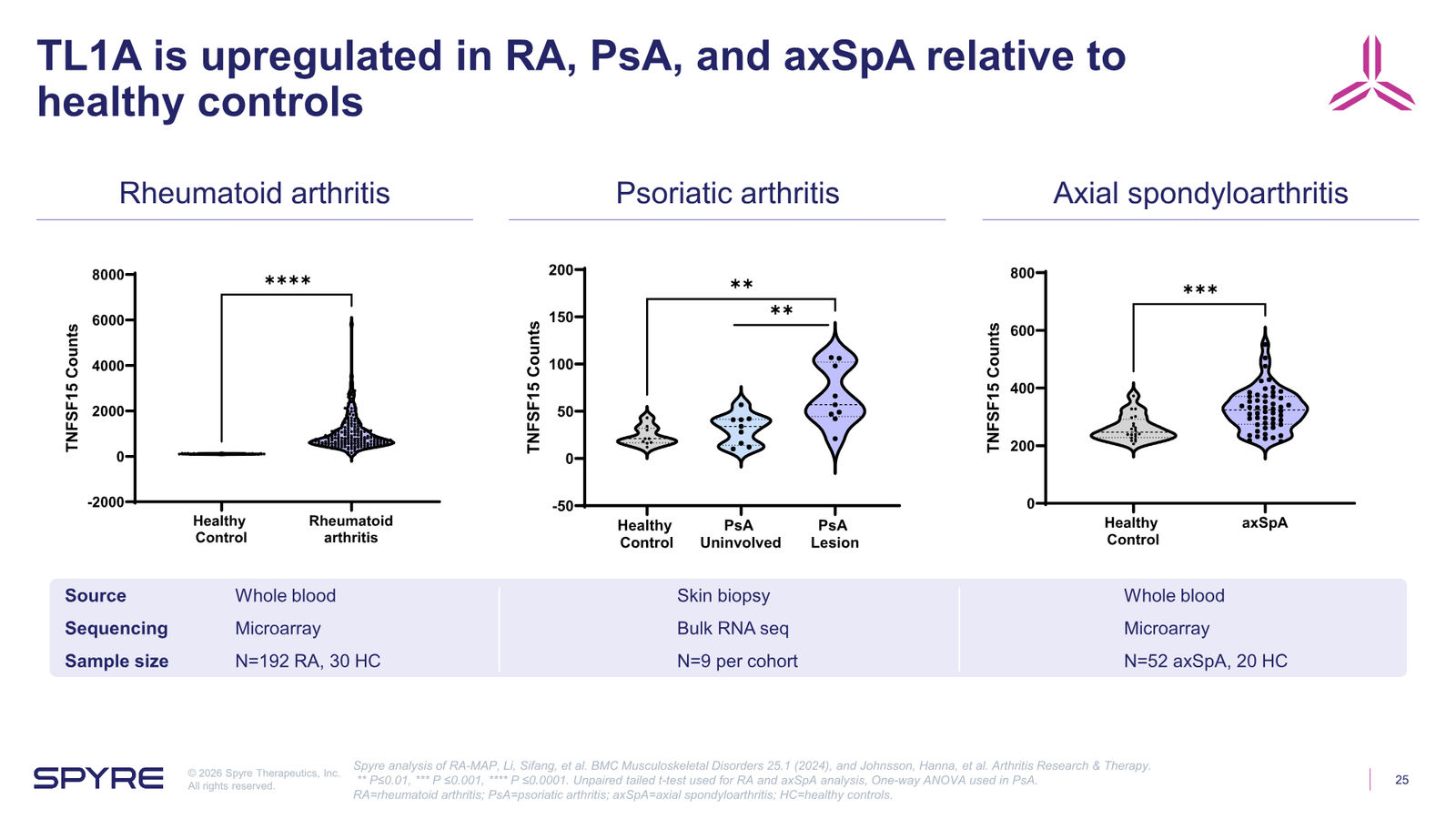 Spyre Therapeutics Corporate Overview — slide 25 of 38