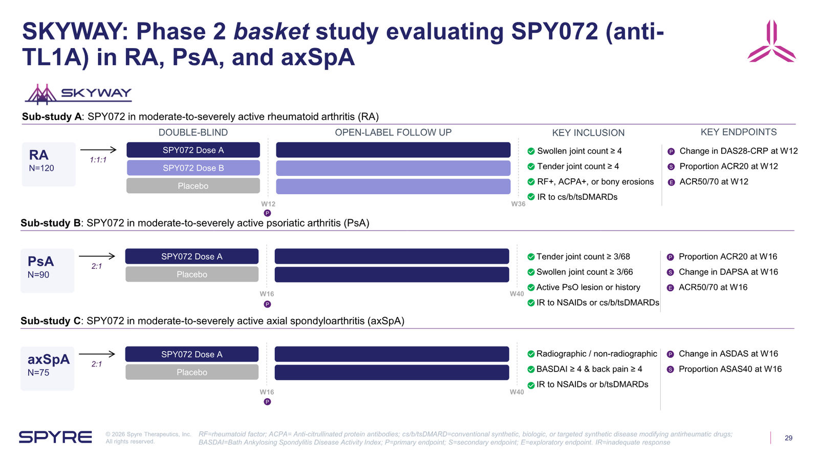 Spyre Therapeutics Corporate Overview — slide 29 of 38