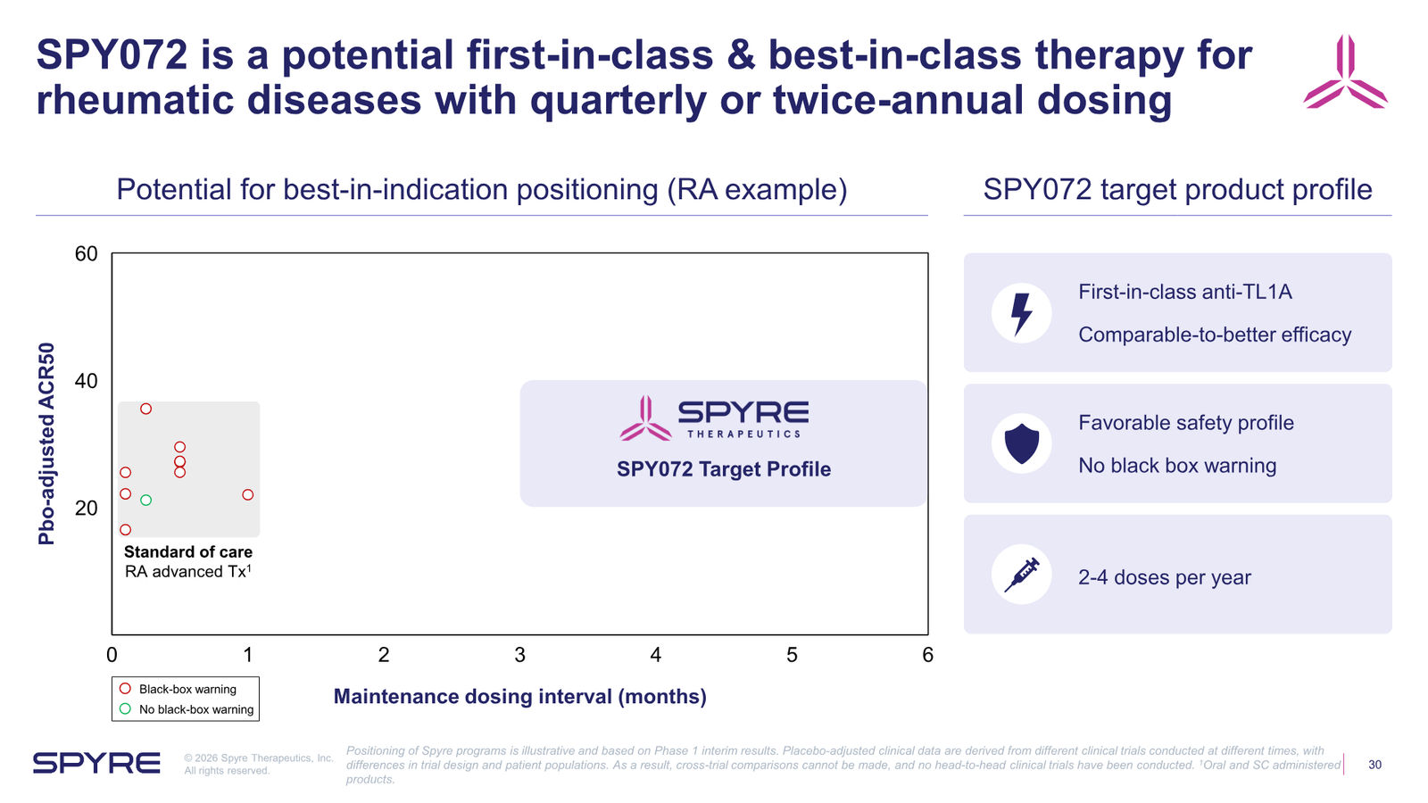 Spyre Therapeutics Corporate Overview — slide 30 of 38