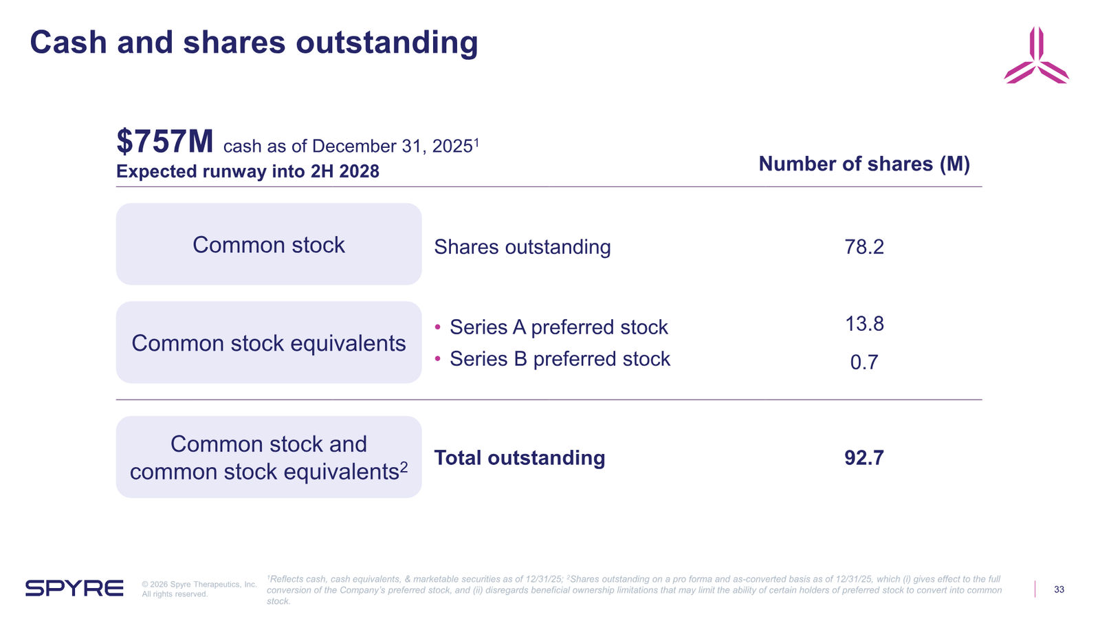 Spyre Therapeutics Corporate Overview — slide 33 of 38