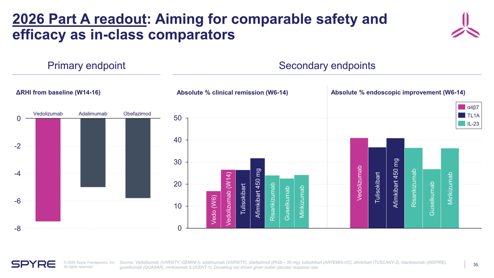 Spyre Therapeutics Corporate Overview — slide 35 of 38