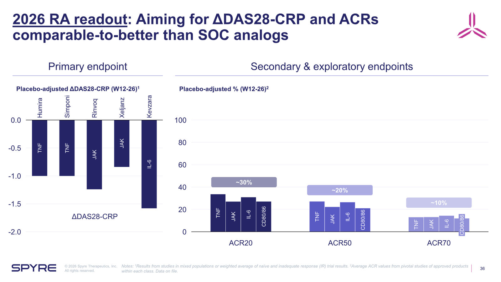 Spyre Therapeutics Corporate Overview — slide 36 of 38
