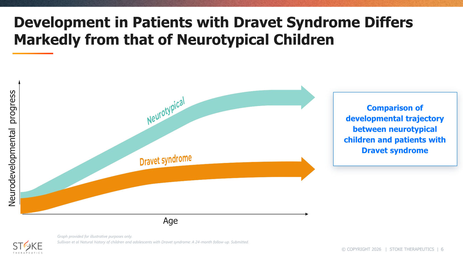 Stoke Therapeutics JP Morgan 2026 — slide 6 of 19