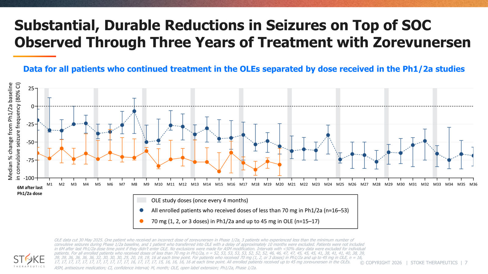 Stoke Therapeutics JP Morgan 2026 — slide 7 of 19