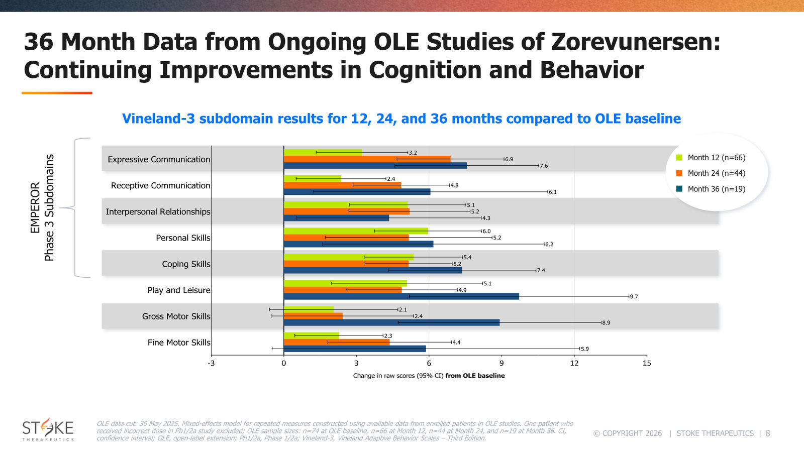 Stoke Therapeutics JP Morgan 2026 — slide 8 of 19