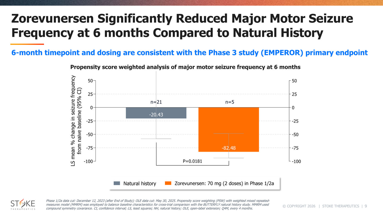 Stoke Therapeutics JP Morgan 2026 — slide 9 of 19