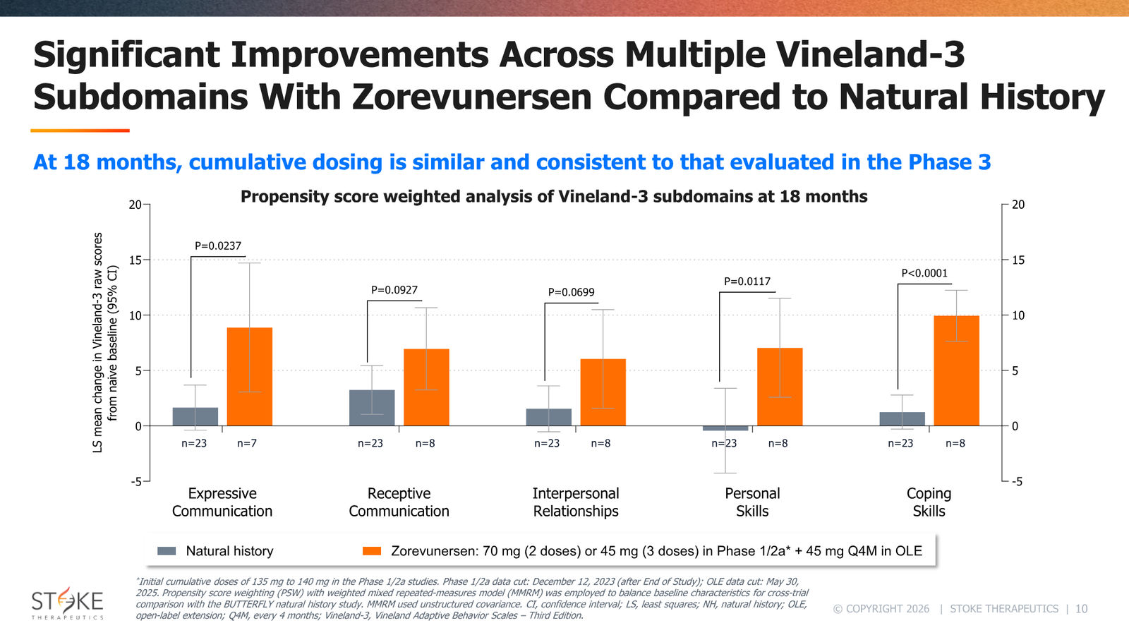 Stoke Therapeutics JP Morgan 2026 — slide 10 of 19
